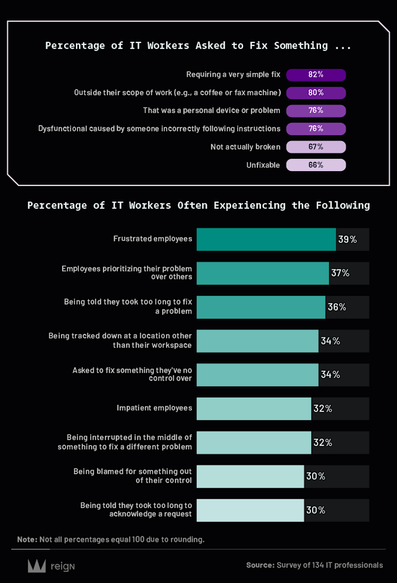 a1 Experiences of IT Professionals B