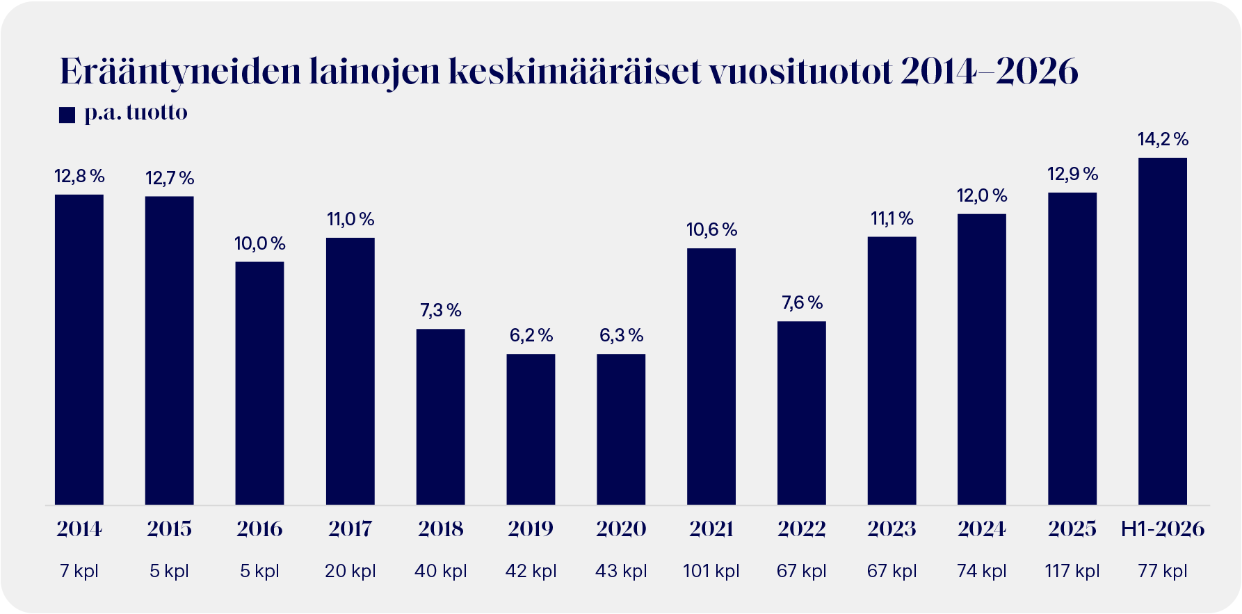 eraantyneiden-lainojen-keskimaaraiset-vuosituotot
