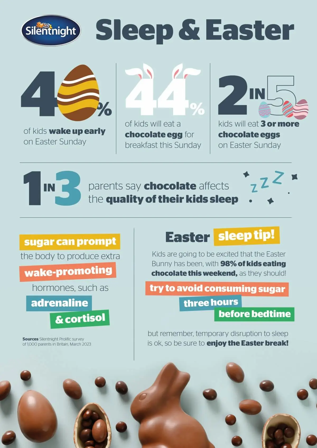 Source: Silentnight Prolific survey of 1,000 parents in Britain, March 2023. 40% of Kids wake up early on Easter Sunday, 44% of kids will eat a chocolate egg for breakfast this Sunday, 2 in 5 kids will eat 3 or more chocolate eggs on Easter Sunday.