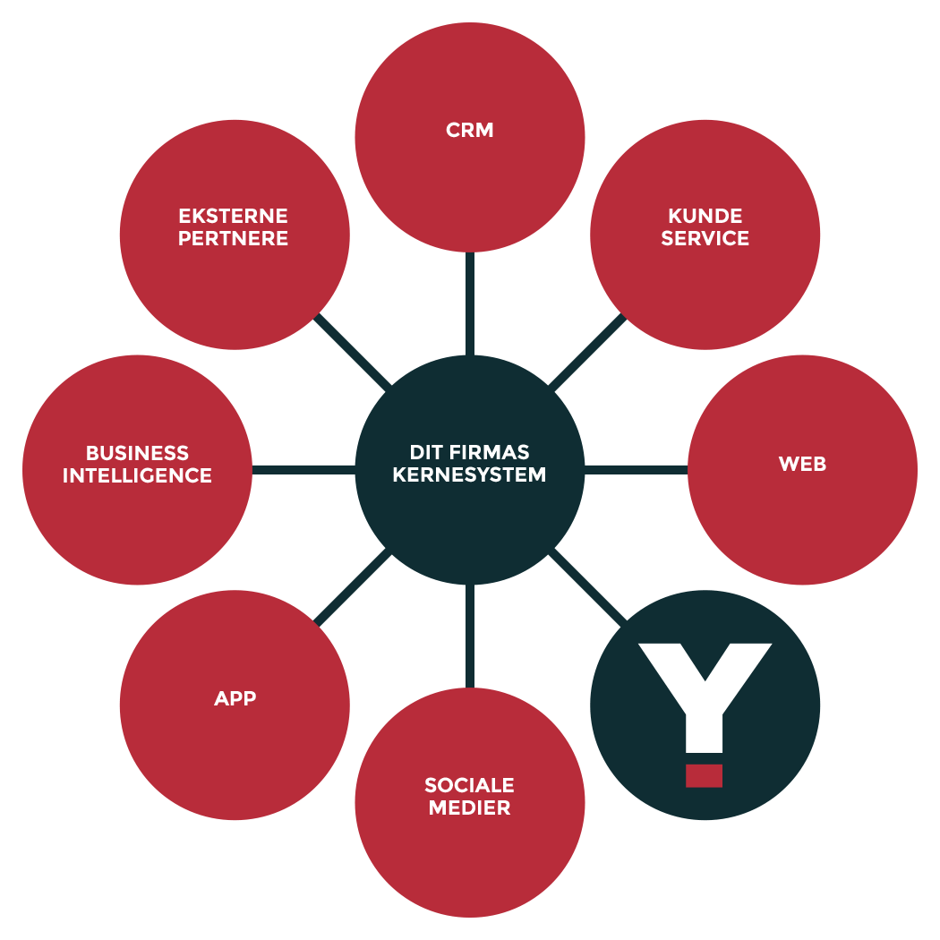 Yulsn Platformen - integrationer