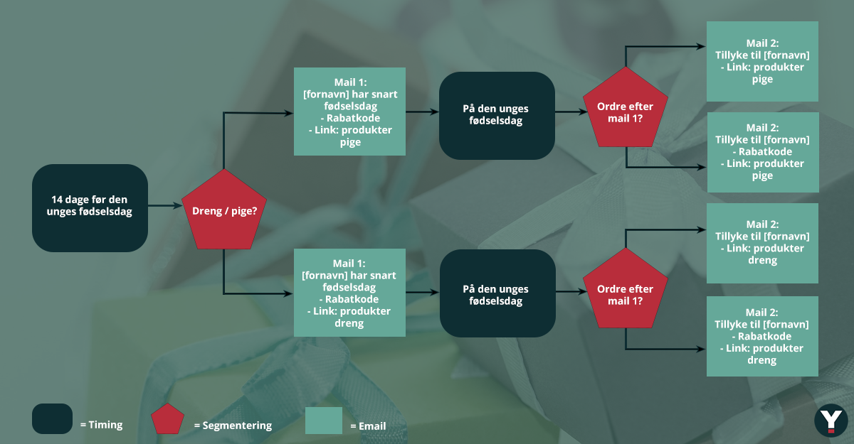ts_birthdayflow_flowchart ts_birthdayflow_flowchart