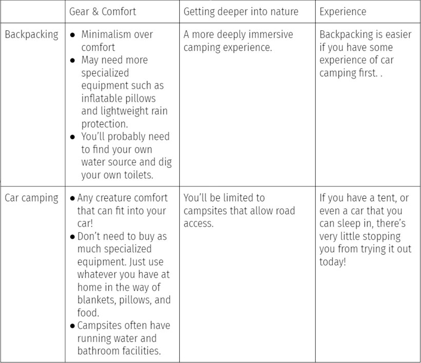 Key differences between Camping and Backpacking