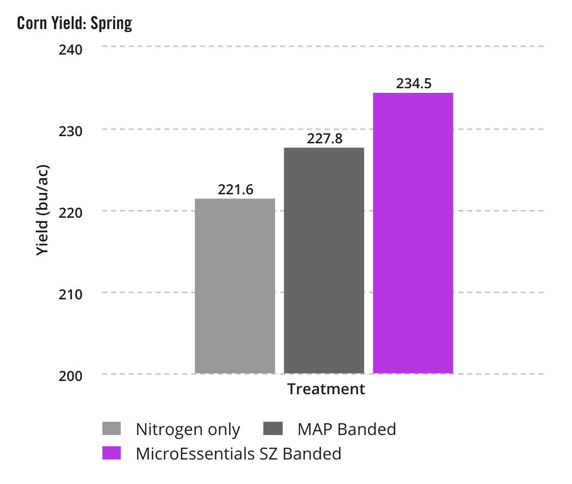 Corn Yield: Spring