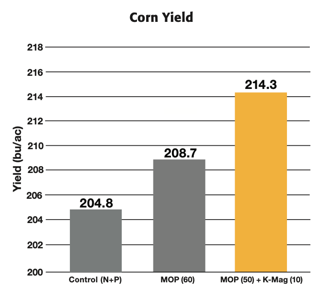K-Mag® Blend Study - Results