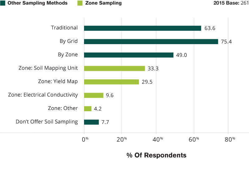 types-of-soil-testing-chart
