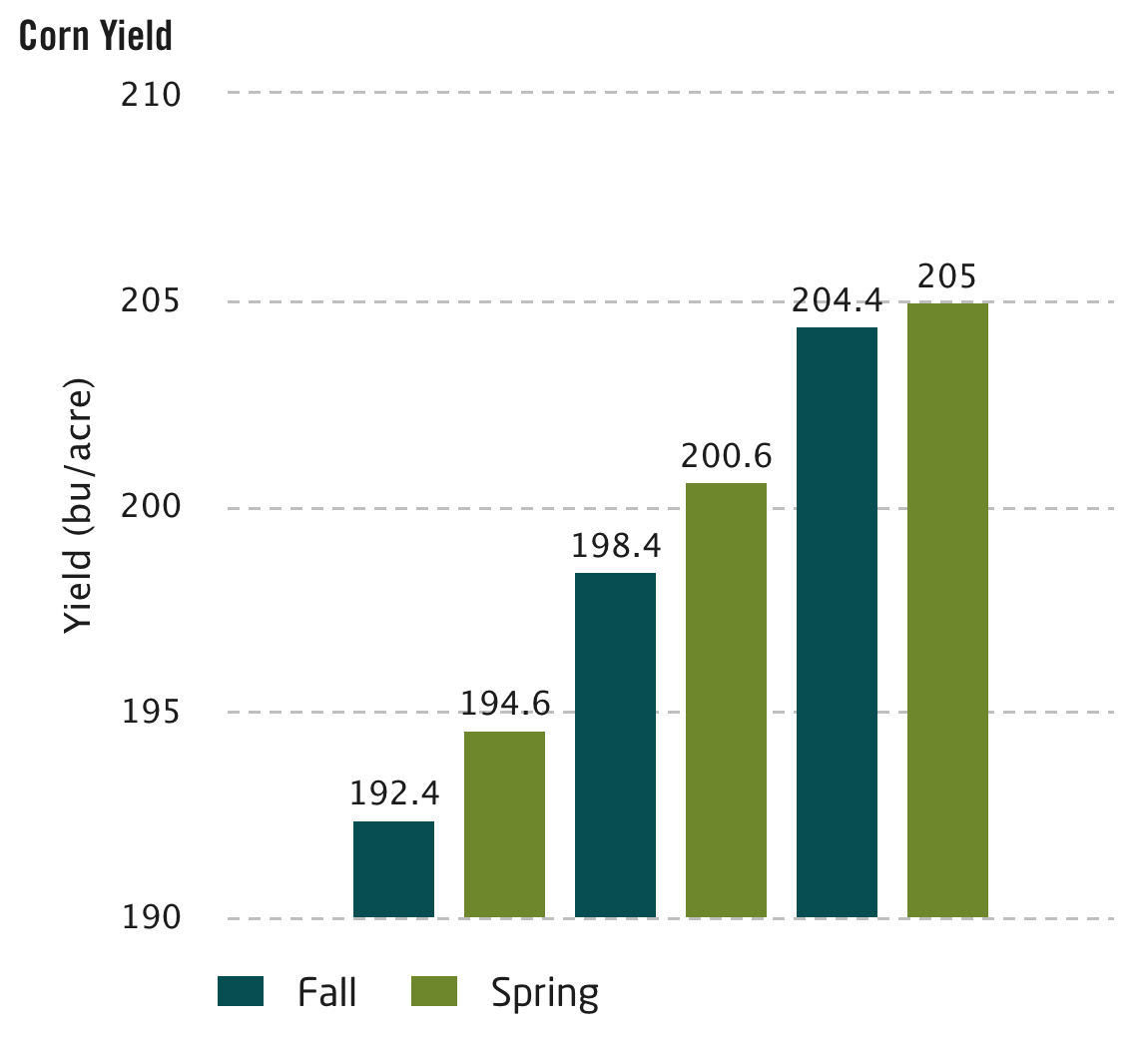 Corn Yield