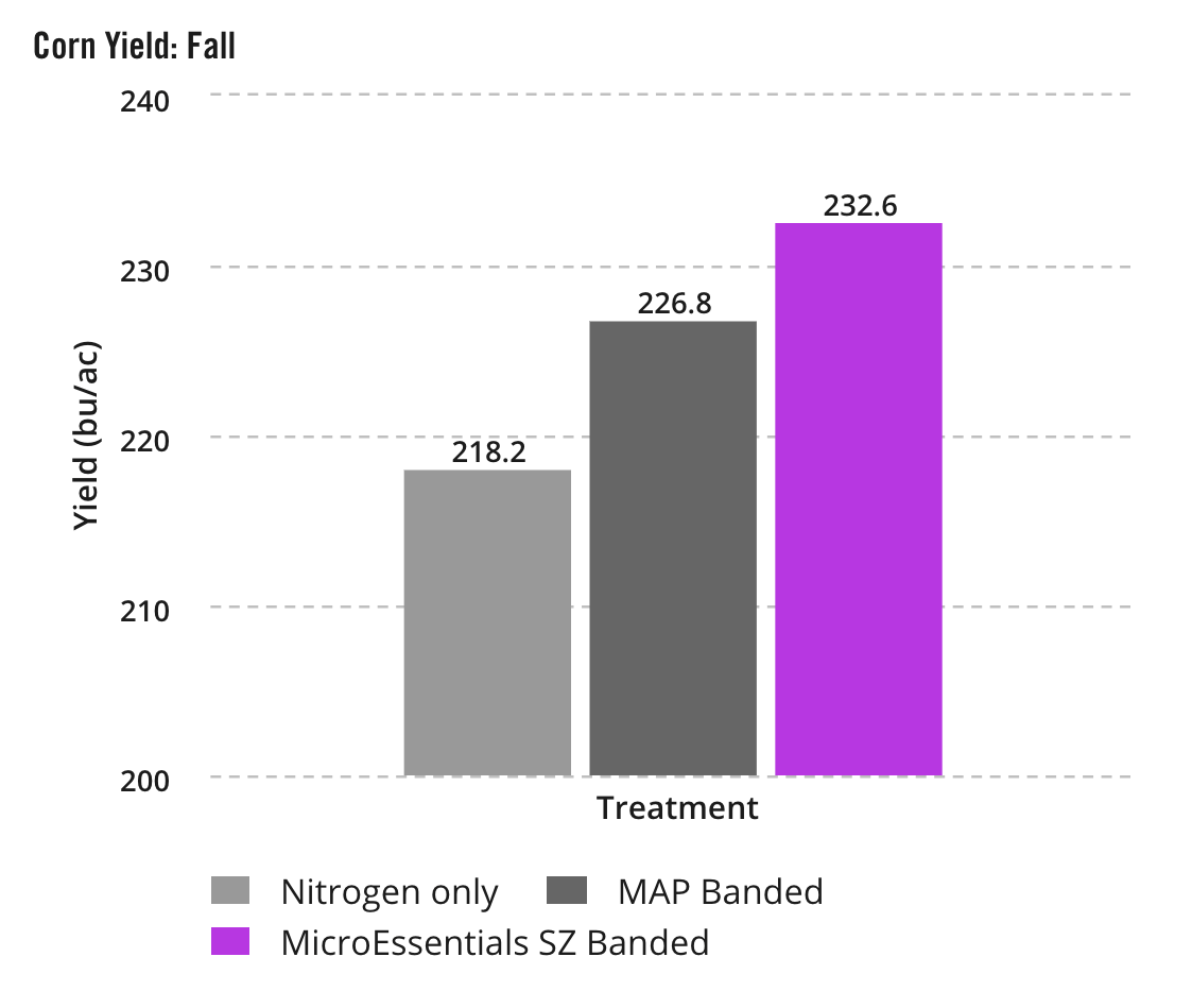 Corn Yield: Fall
