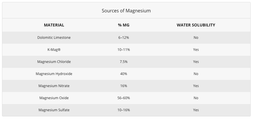 Sources of Magnesium