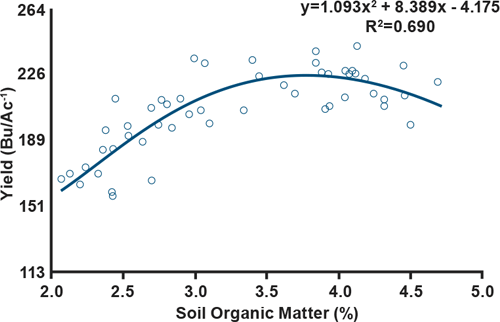 Relationship between topsoil and organic matter
