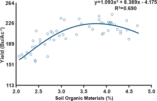 Relationship between topsoil and organic materials