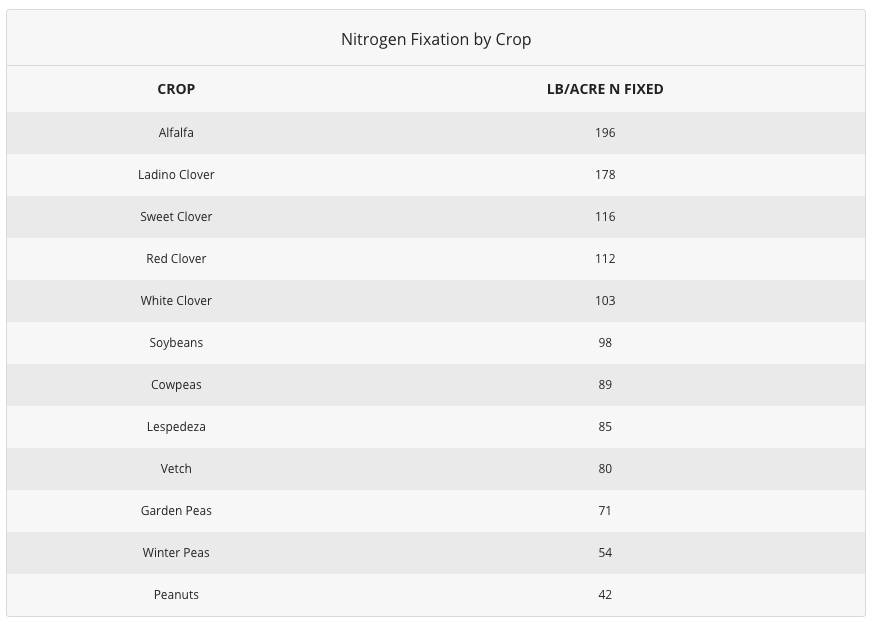Nitrogen Fixation by Crop