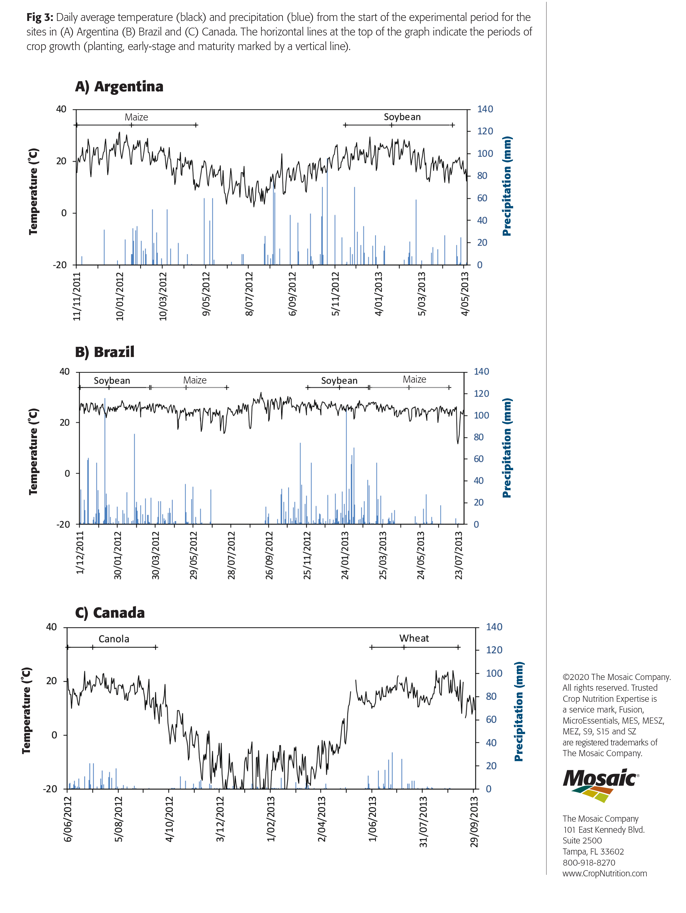 AgriSight-18_Chart_Daily_Average_Temps-Precip