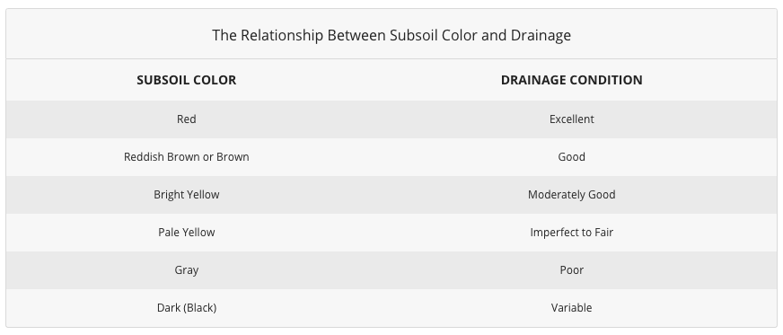 The Relationship Between Subsoil Color and Drainage