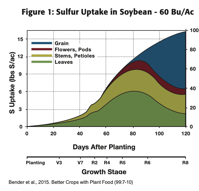 MicroEssentials S10 Soybean Study