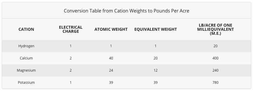 Conversion Table from Cation Weights to Pounds Per Acre