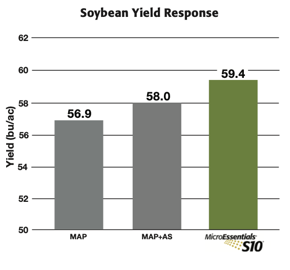 MicroEssentials® S10® Soybean Study
