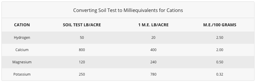 Converting Soil Test to Milliequivalents for Cations