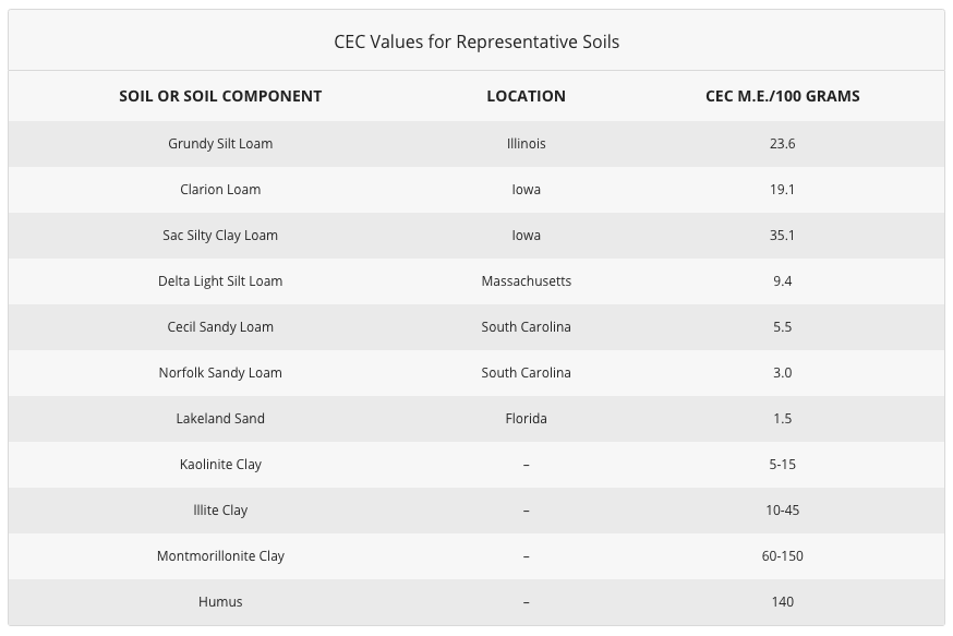 CEC Values for Representative Soils