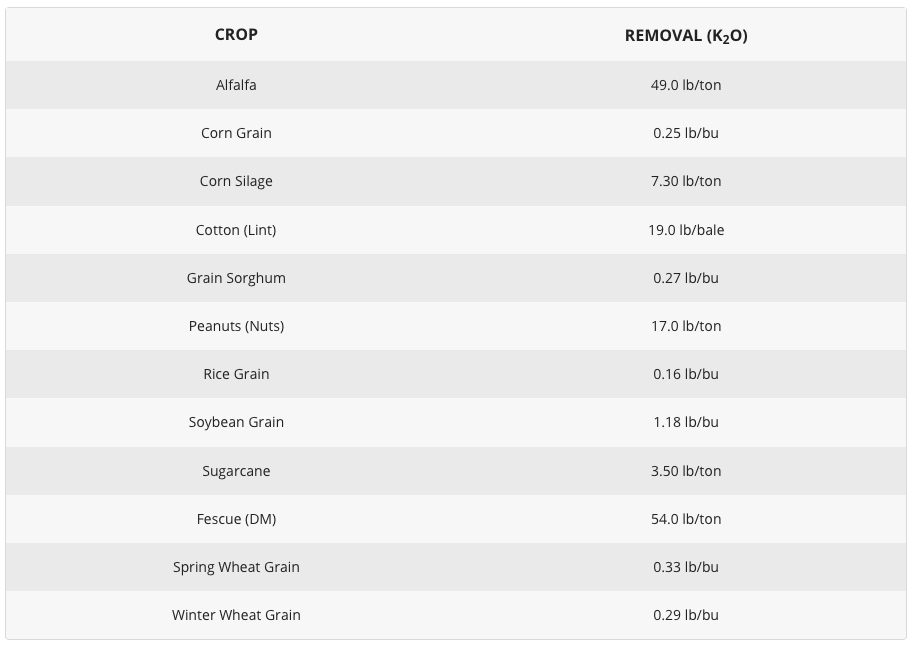 Potassium Removal by Crops