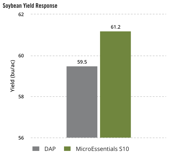 Soybean Yield Response