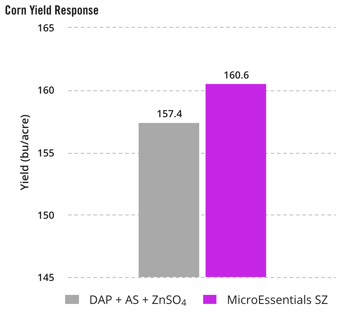 Corn Yield Response