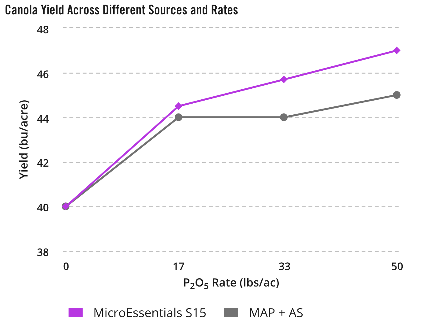 Canola Yield Across Different Sources and Rates