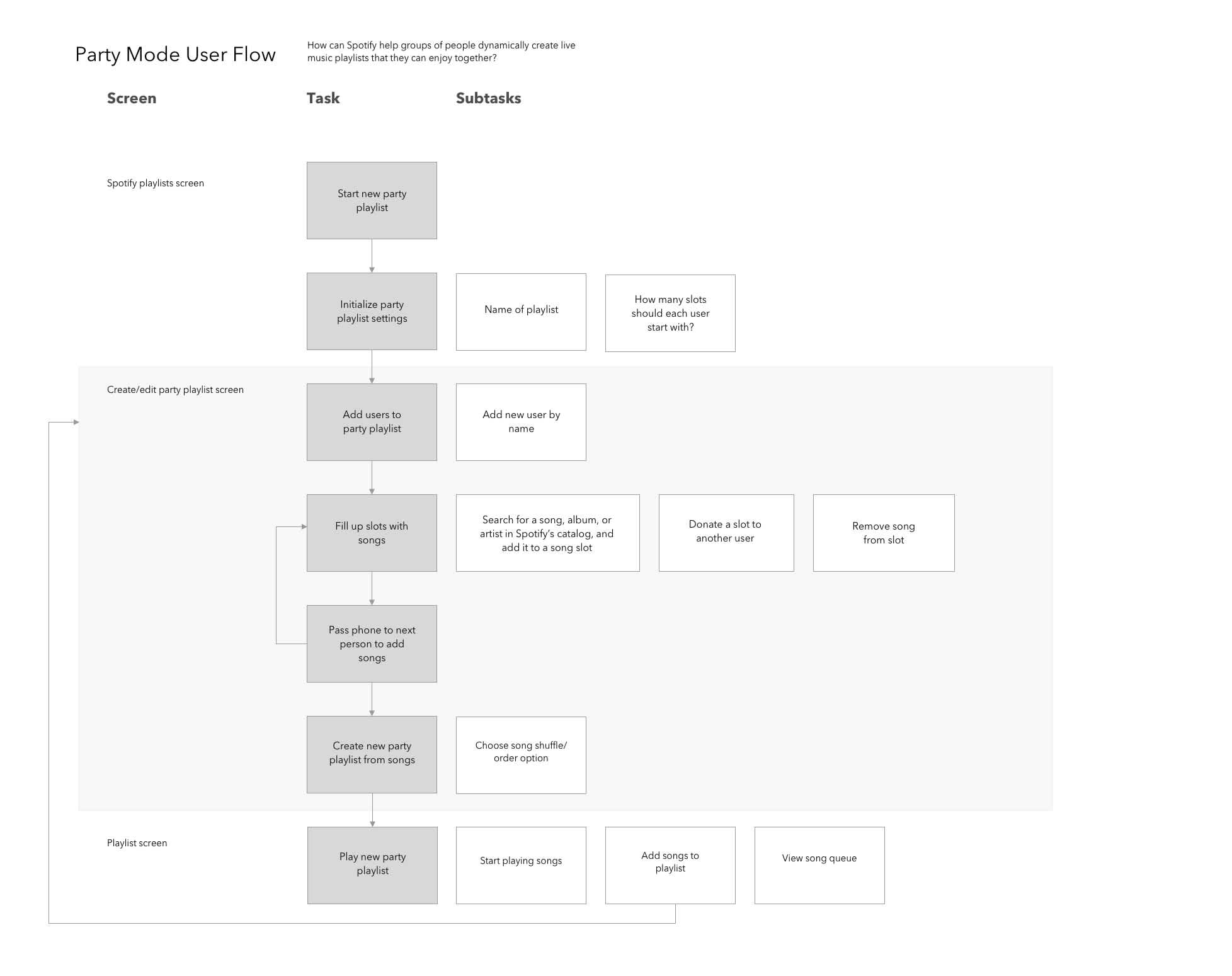 The user flow pictured here is actually of the most recent iteration of the product.  Just like the wireframes, the user flow went through iterative changes  after user testing revealed new insights about how users understood—or more often, didn’t understand—the product.