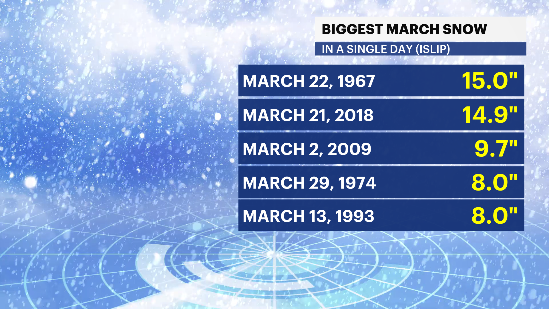 top 5 march snow storms.png