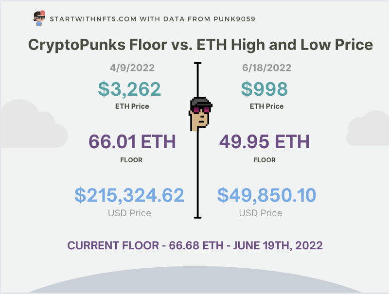 How Much Has The CryptoPunks Floor Price Dropped Since the 2022 NFT Market Downturn?