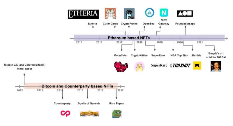 Ethereum NFT Timeline