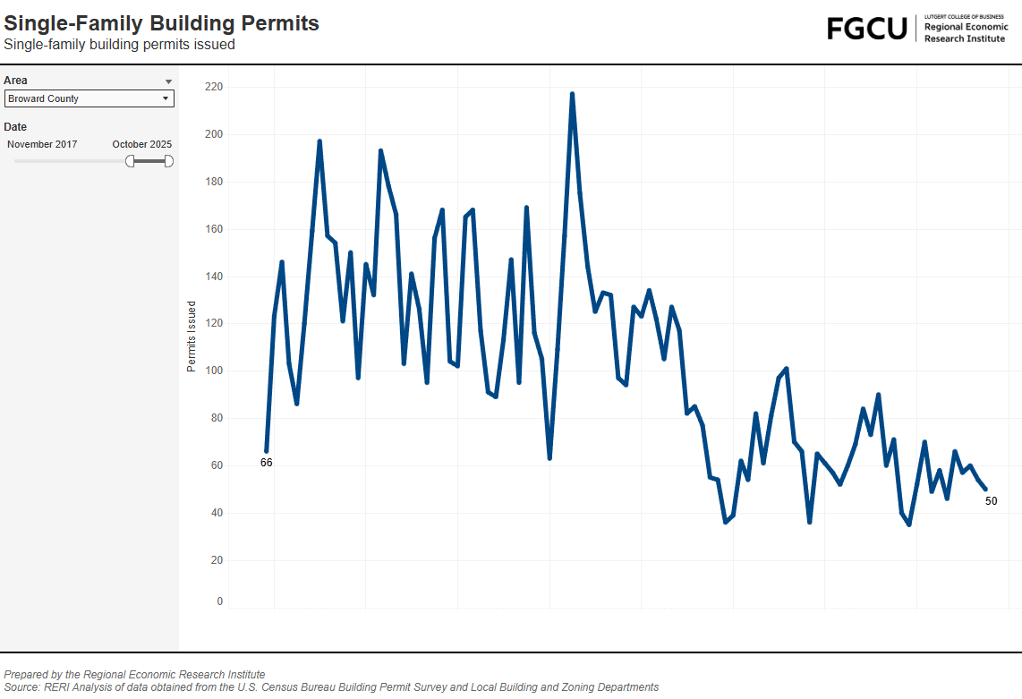 Broward County Single Family Permits