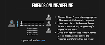 Creating a Realtime Buddy List with Advanced Channel Groups Creating a Realtime Buddy List with Advanced Channel Groups