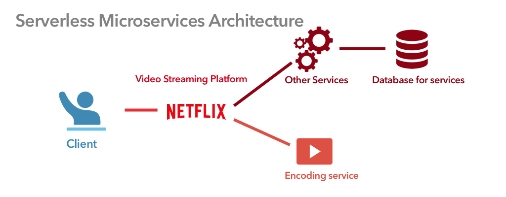 Serverless Microservices Architecture