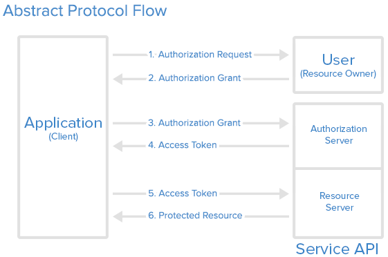 Oauth2 Abstract flow