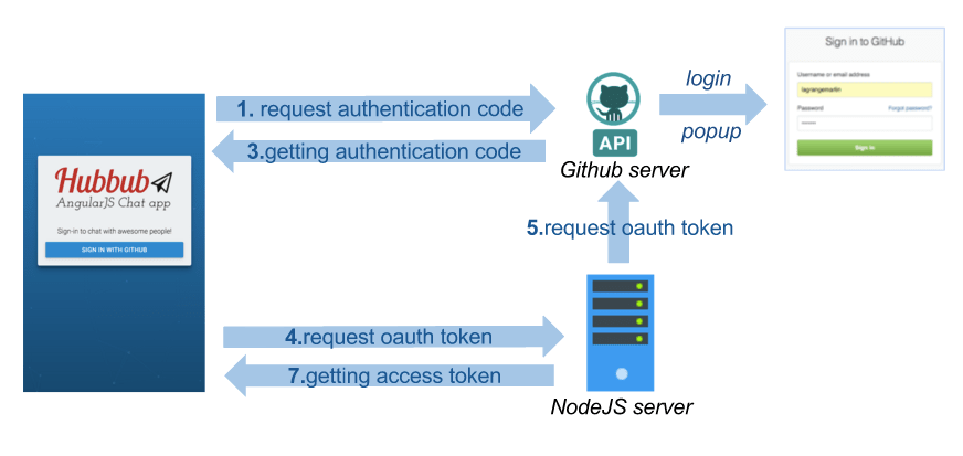 OAuth2 flow in PubNub AngularJS application