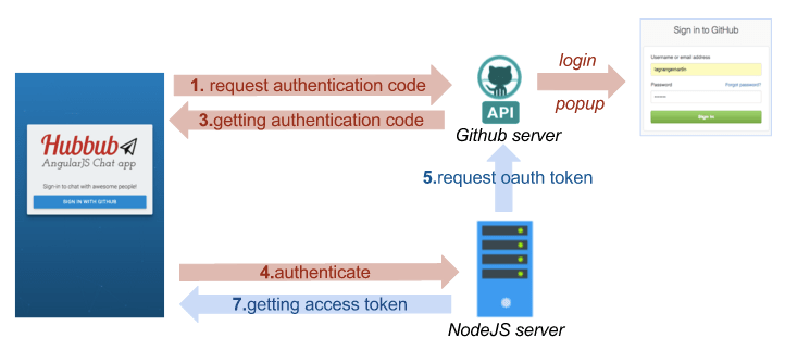 OAuth2 authentication flow