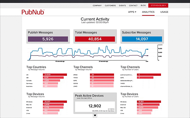 PubNub real-time analytics dashboard