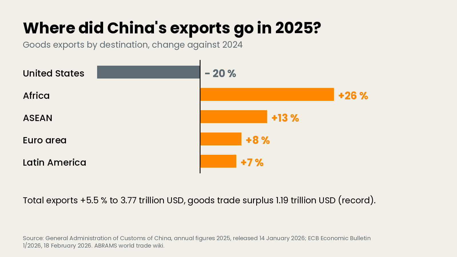 China's goods exports by destination in 2025 against 2024