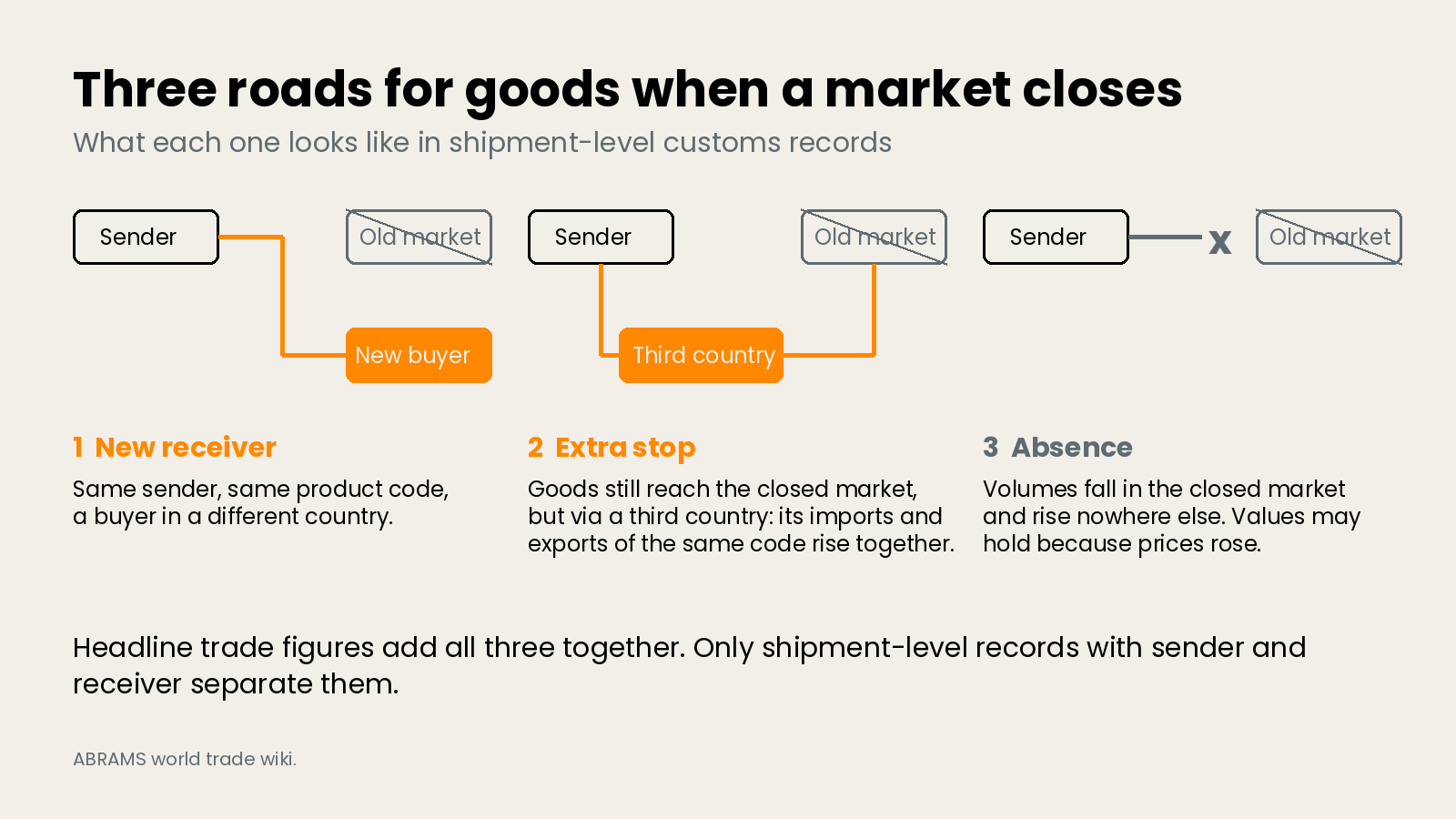 three roads for goods when a market closes