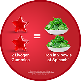 2 Livogen Gummies = Iron in 2 Bowl of Spinach