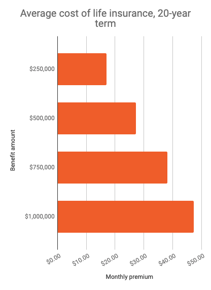 Average cost of life insurance