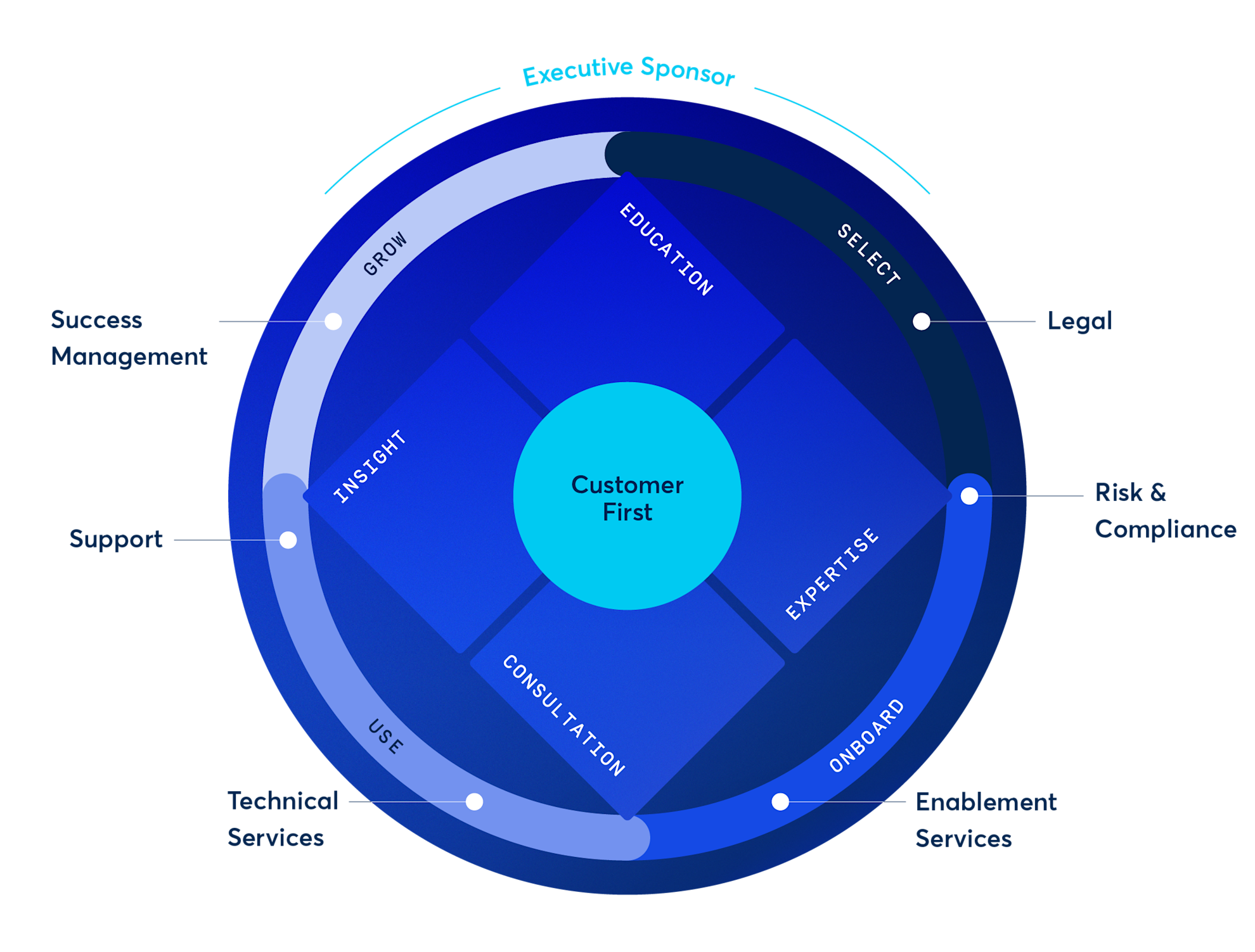 Our Customer First framework