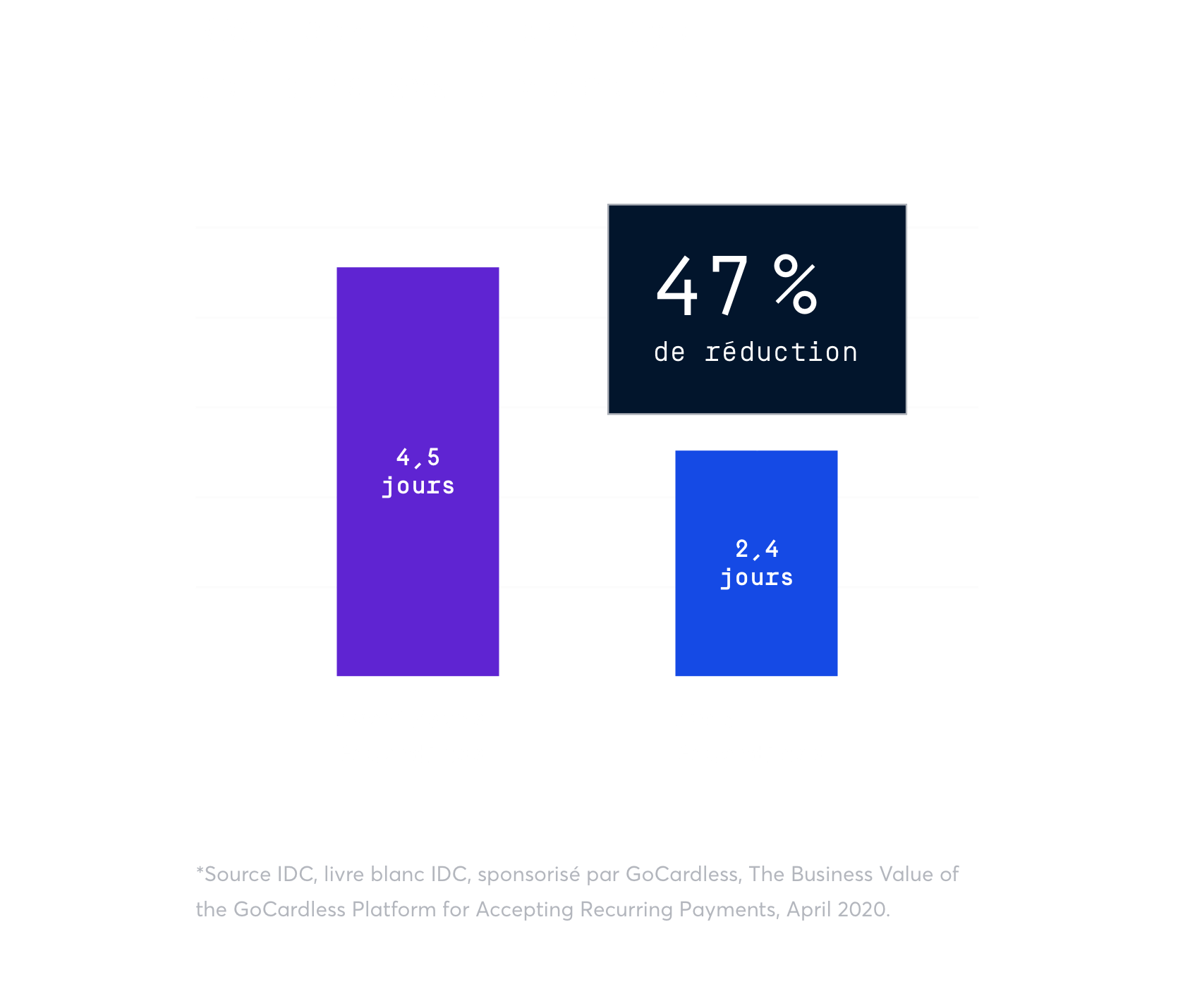 Un délai moyen de recouvrement élevé bloque votre croissance.