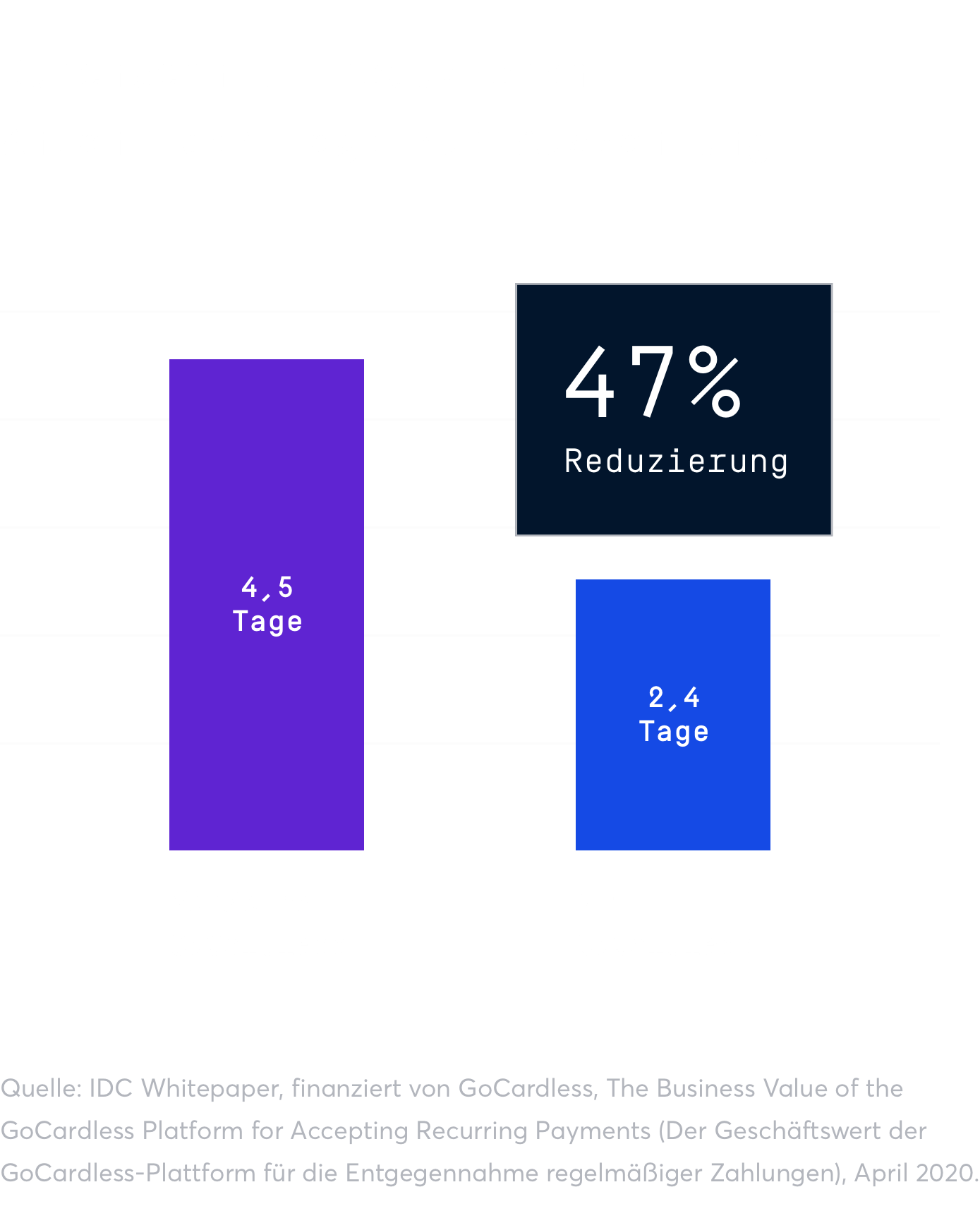 Hohe offene Forderung behindern das Wachstum