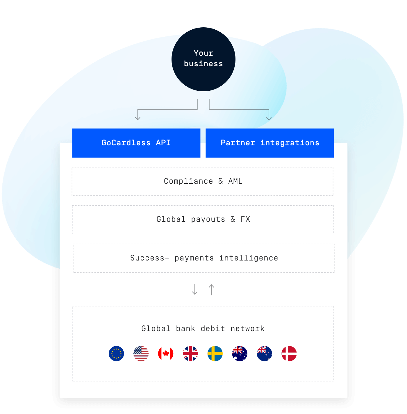 One platform for global recurring payment collection