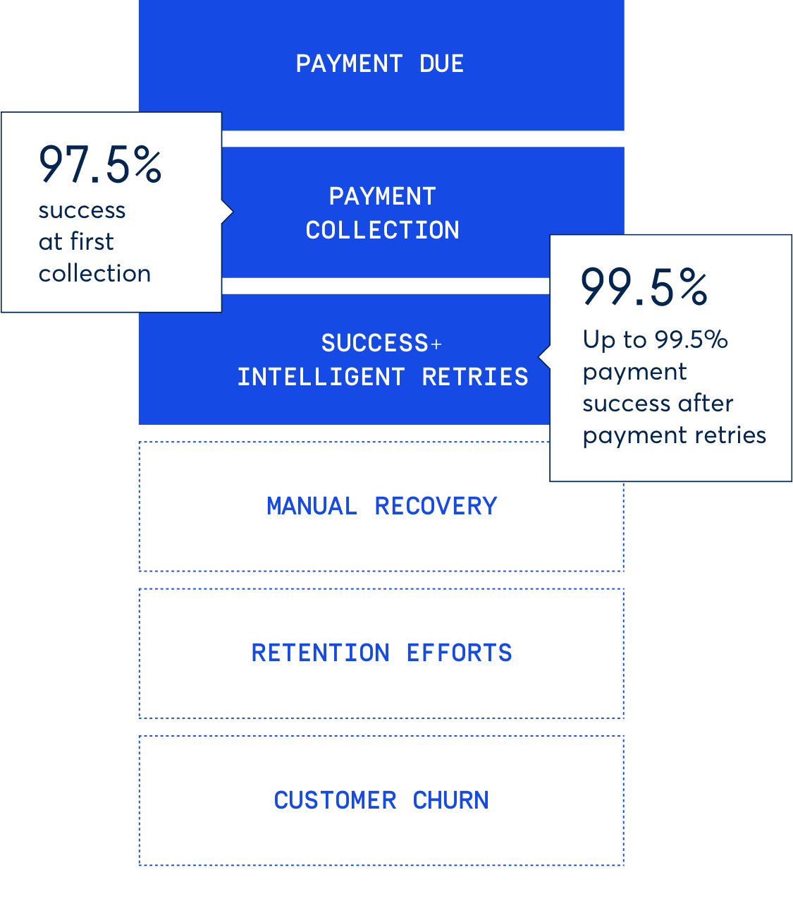 Reduce failed payments to as low as 0.5%