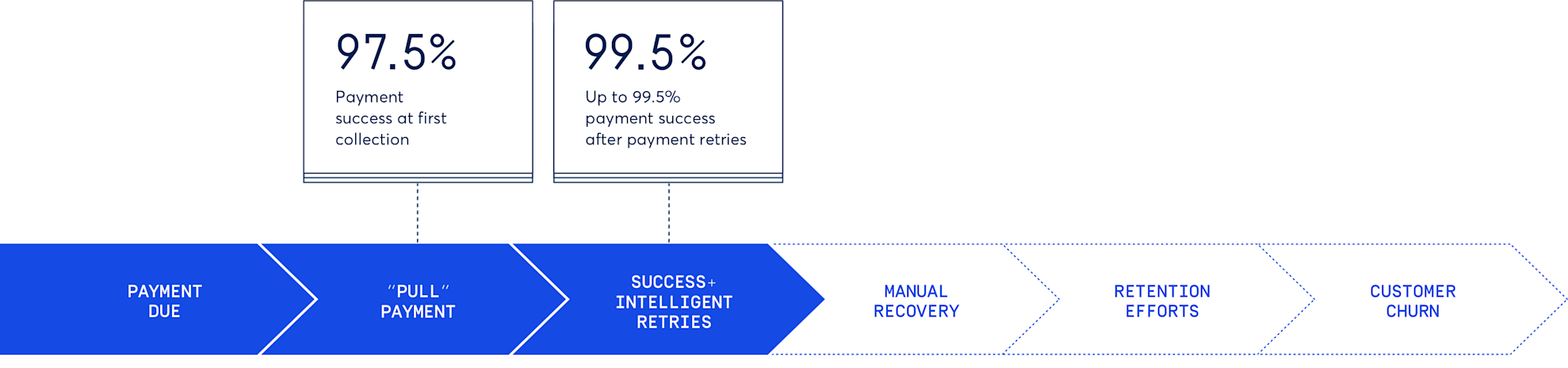 Reduce failed payments to as low as 0.9%
