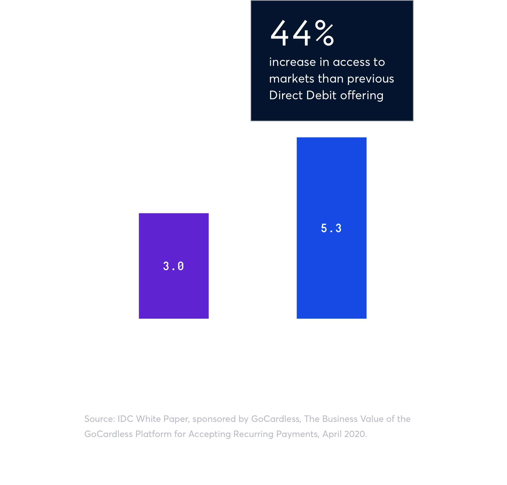 The complexity of international payment collection is holding businesses back