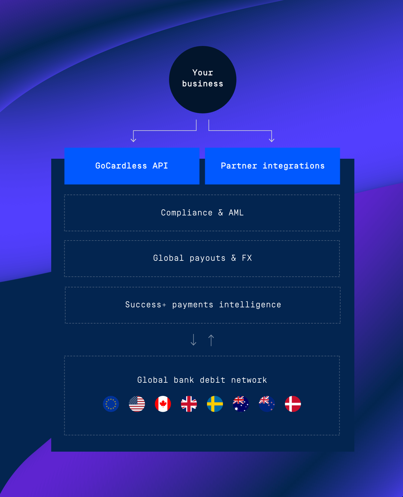 The platform for recurring payments