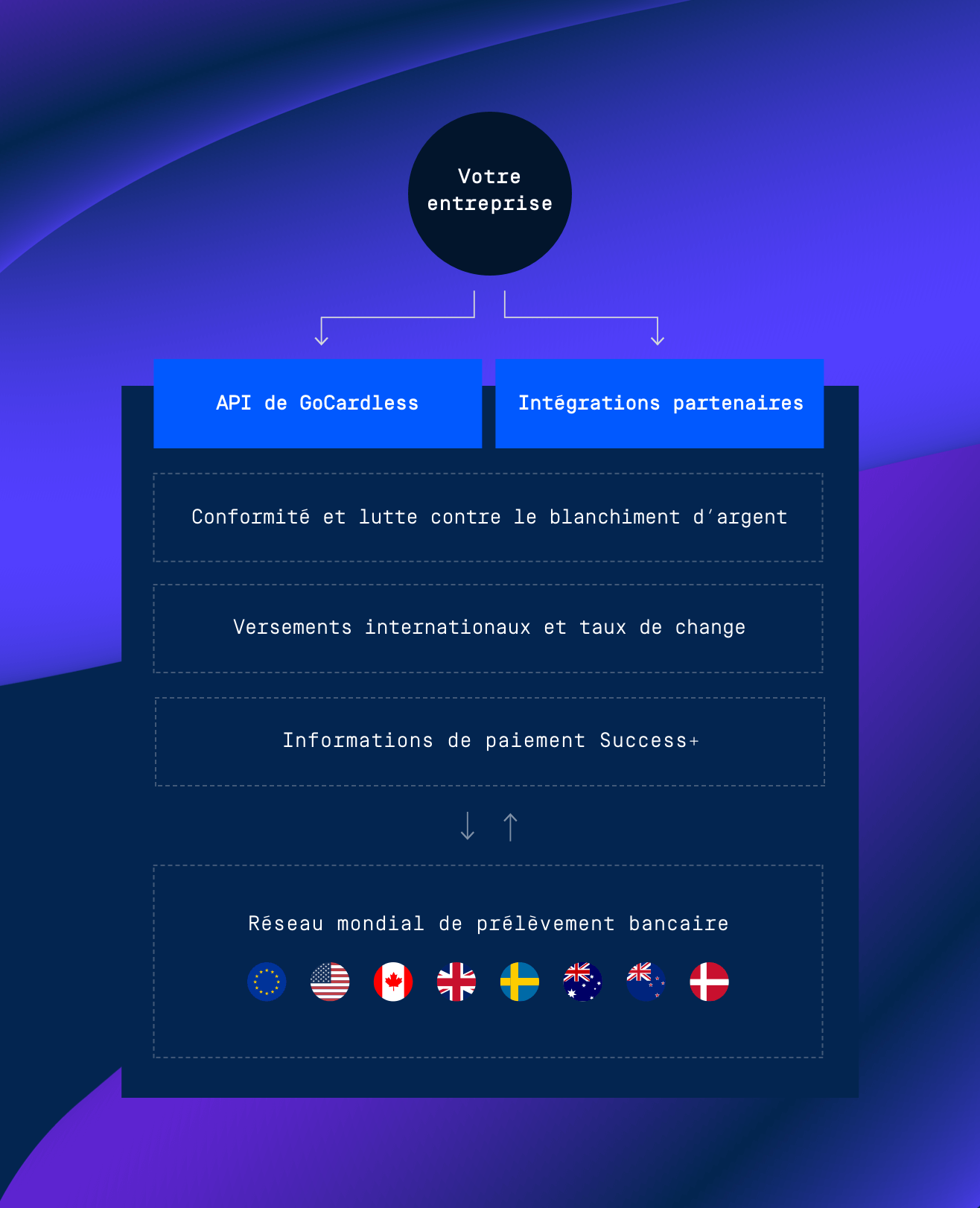 La plate-forme pour les paiements récurrents